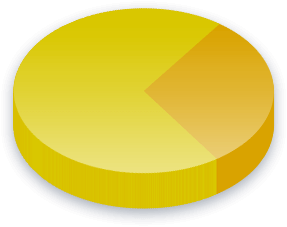 Initiative 735 Poll Results for Income (0K-0K) voters