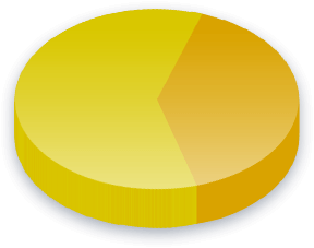 Amendment 71 Poll Results for Household (married) voters