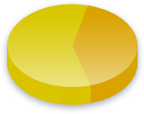 Amendment 71 Poll Results for Race (White) voters