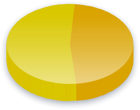 Estate Tax Poll Results for Income (over 0K) voters