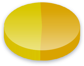 Measure 94 Poll Results for Race (Pacific Islander) voters
