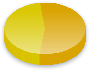 Amendment 71 Poll Results for Household (Non-Married Couple) voters