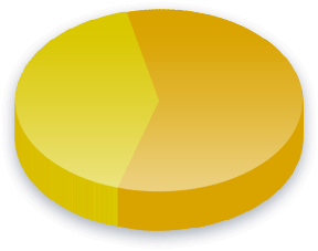 Electoral College Poll Results for Income (K-K) voters