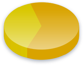Affirmative Action Poll Results for Household (married) voters