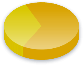 Question 5 Poll Results for Income (0K-0K) voters