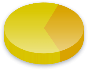 Climate Change Poll Results for Income (K-0K) voters