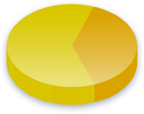 Climate Change Poll Results for Income (K-K) voters