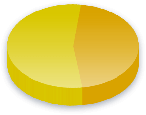 Minimum Wage Poll Results for Income (K-K) voters