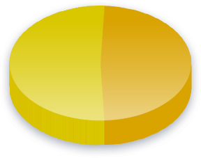 Minimum Wage Poll Results for Household (married) voters