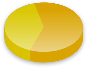 Abortion Poll Results for Household (married) voters